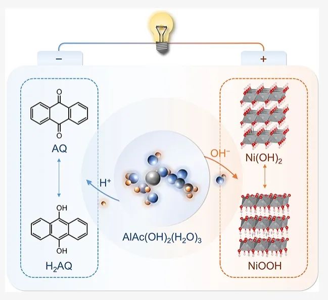 南开JACS：基于羟基乙酸铝电解质双极离解的可持续水系电池