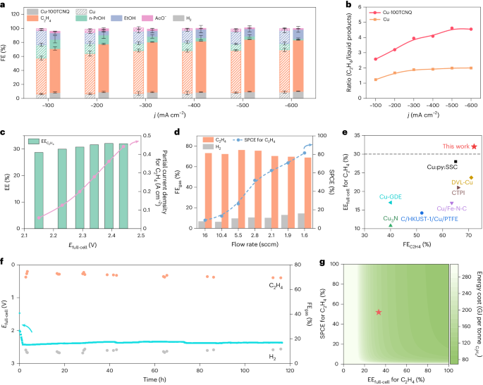 中科大曾杰教授联手纳米大牛Edward H. Sargent院士，最新Nature Synthesis！