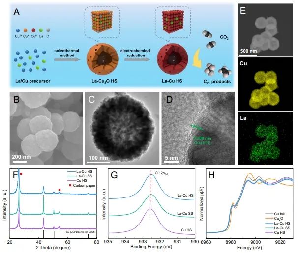 化学所Nature子刊: 构建多孔通道，提高大电流下酸性CO2RR活性