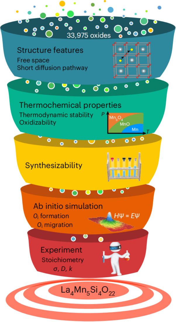 最新Nature Materials：快速间隙氧导体的计算新发现！