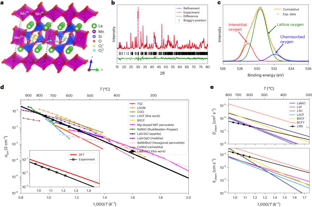 最新Nature Materials：快速间隙氧导体的计算新发现！