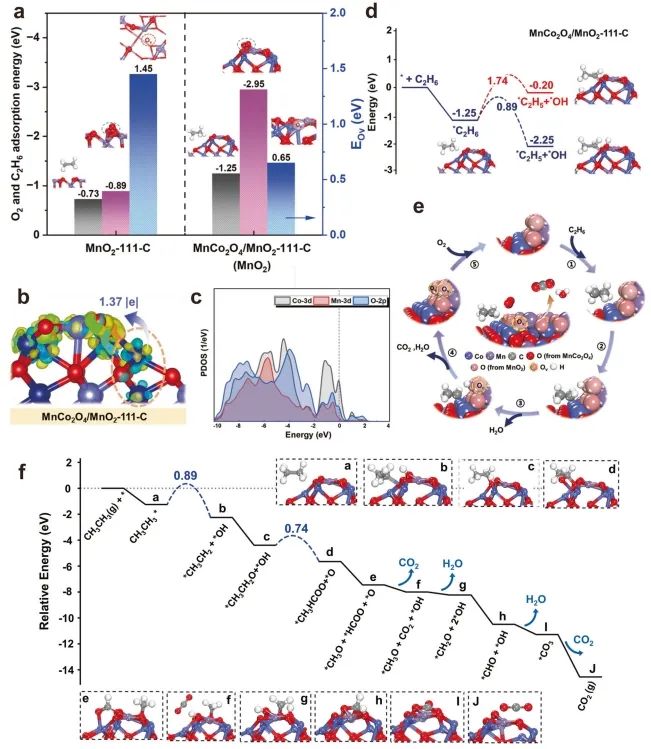 ​大工/大连石化研究院Nature子刊: 调控MnO2-MnxCo3-xO4界面，增强乙烷催化氧化