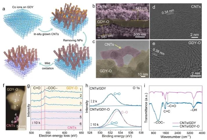 ​南开/港理工/复旦ACS Nano: sp键C氧化形成环氧基团，增强2e−ORR反应选择性