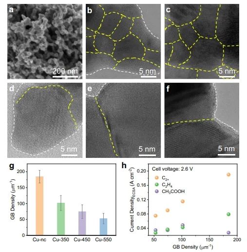 ​大化所Nat. Commun.: 制备富晶界Cu纳米粒子，电解CO生成多碳产物