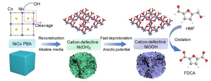 ​中大/福大ACS Catal.: 引入阳离子缺陷，增强5-羟甲基糠醛电氧化