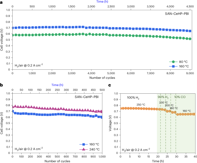 重磅Nature Energy：燃料电池，250 °C高温突破！