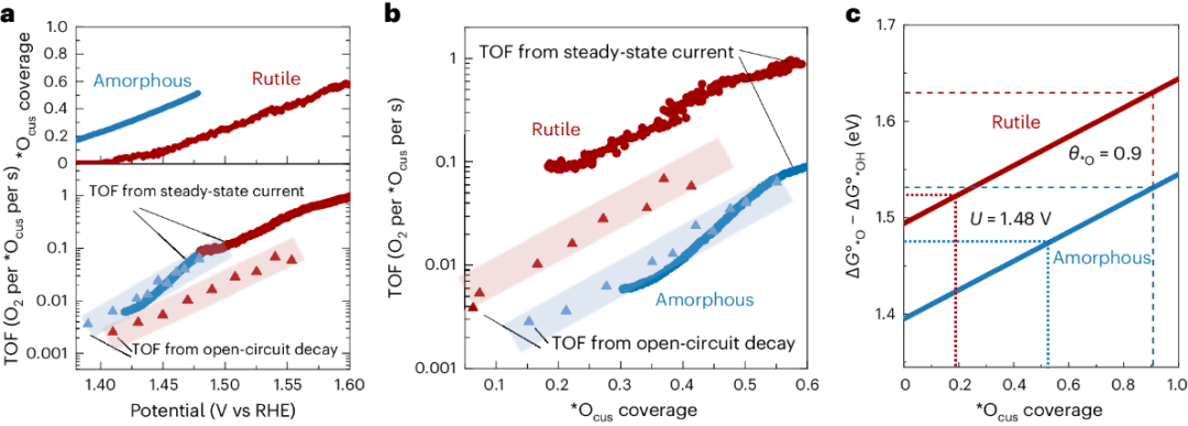 帝国理工Nature Catalysis + JACS：二氧化铱水氧化光谱电化学新发现