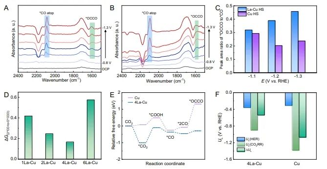 化学所Nature子刊: 构建多孔通道，提高大电流下酸性CO2RR活性