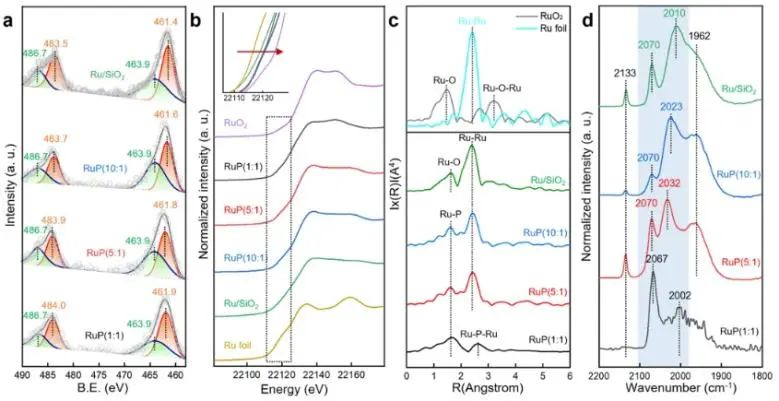 ​苏大ACS Catal.: 磷化诱导活性H迁移“栅栏效应”，调节CO2加氢选择性