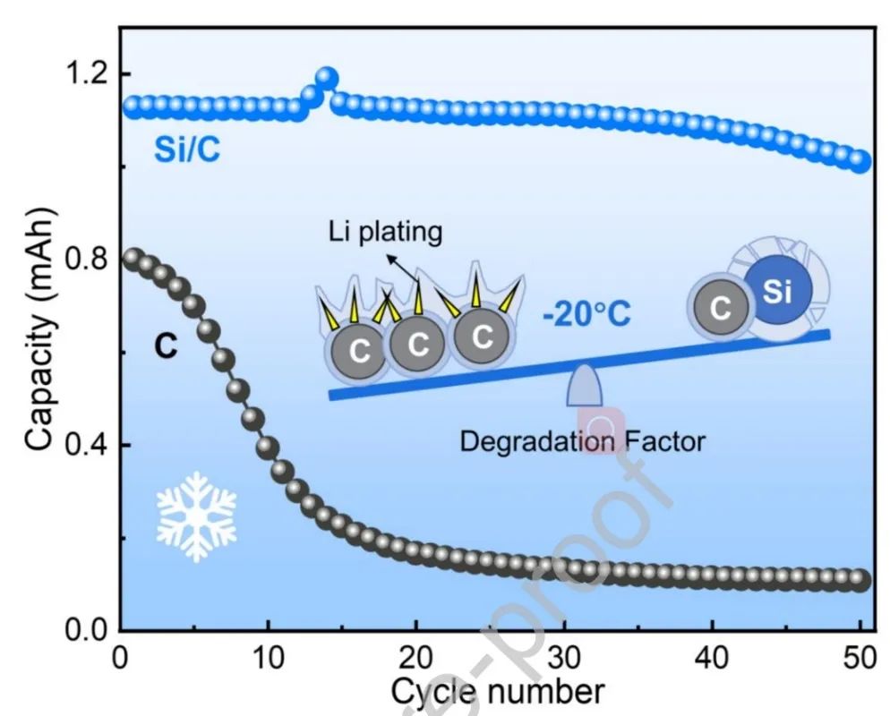 ​中科大谈鹏/龚莉莉EnSM：硅碳电池在低温下的循环稳定性