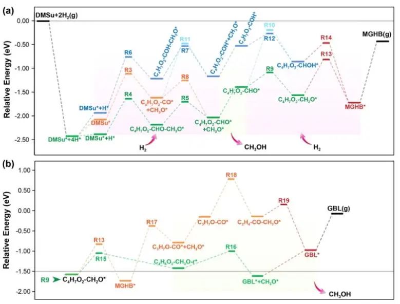 ​天大ACS Catal.: 计算结合kMC分析，揭示Cu/ZnO催化HDMM加氢机制