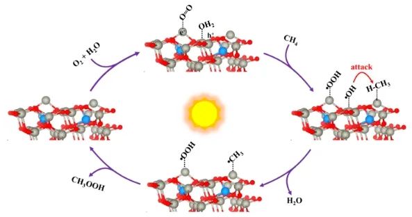 福大​ACS Catal.: 含Zn缺陷ZnO调节O2吸附转化途径，优化CH4光氧化