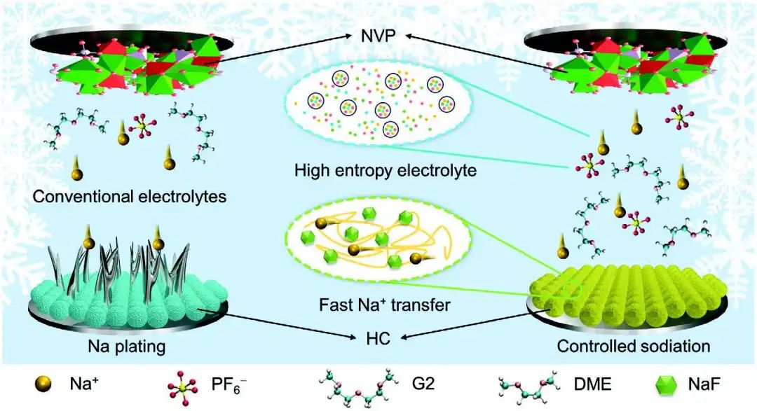 北航AFM：在−40°C下工作的高功率可充钠离子全电池