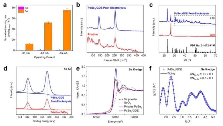 ​JACS: 计算+实验！证实五边形层状PdSe2能够快速电合成H2O2