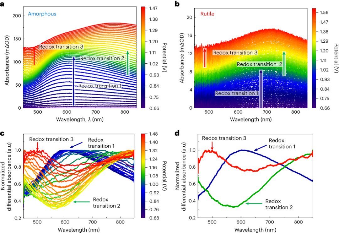 帝国理工Nature Catalysis + JACS：二氧化铱水氧化光谱电化学新发现