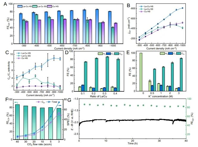 化学所Nature子刊: 构建多孔通道，提高大电流下酸性CO2RR活性