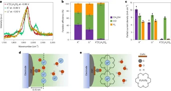 电催化CO2还原，最新Nature Catalysis！