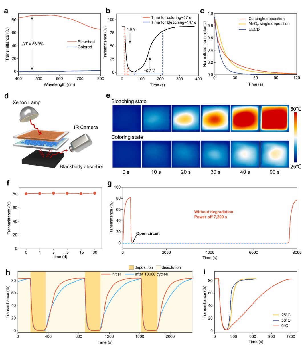 清华大学杨诚最新Nature子刊：一种无传统电极结构设计的电致变色智能窗