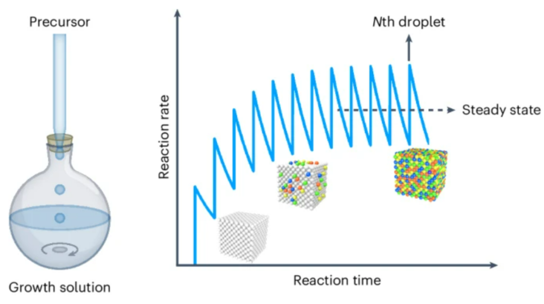 他，用一台注射器，发表Science+JACS+Nature synthesis！