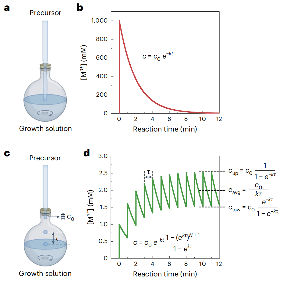 他，用一台注射器，发表Science+JACS+Nature synthesis！