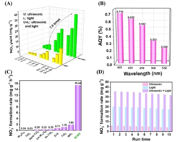 催化进展，8篇顶刊！EES、Angew、AFM、ACS Catalysis、Nano Letters等成果精选！