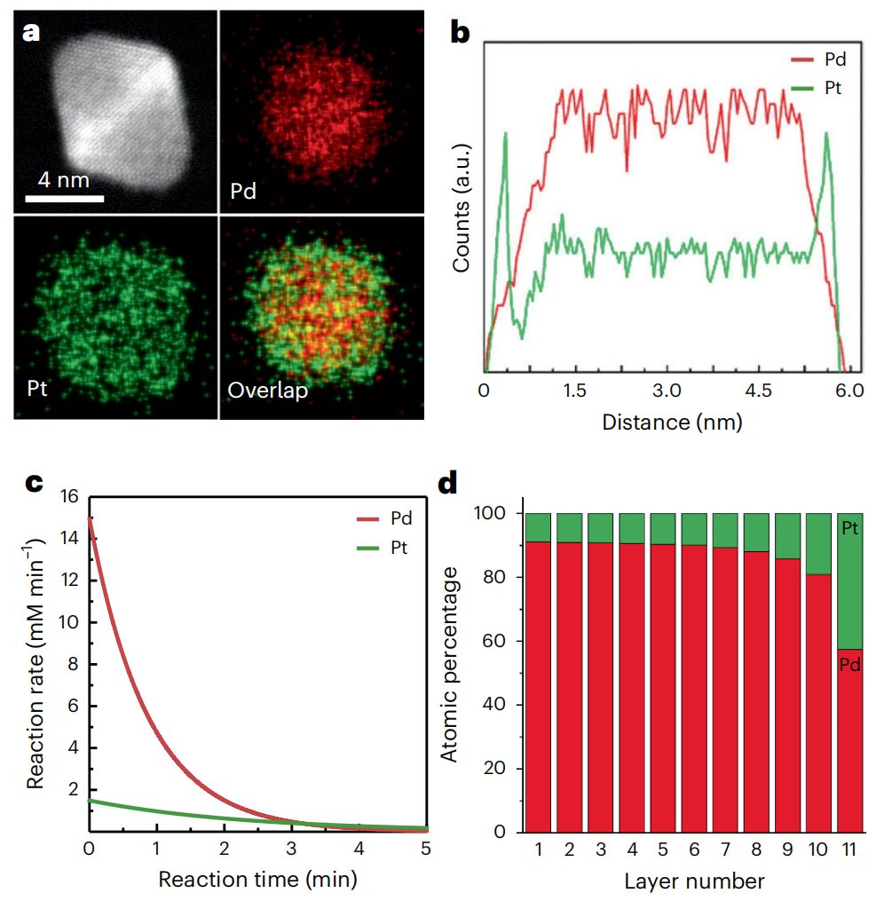 他，用一台注射器，发表Science+JACS+Nature synthesis！