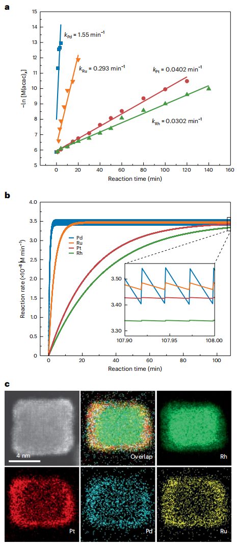 他，用一台注射器，发表Science+JACS+Nature synthesis！