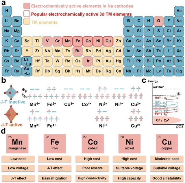 化学所万立骏院士/郭玉国/辛森团队，最新Chem. Soc. Rev.综述！