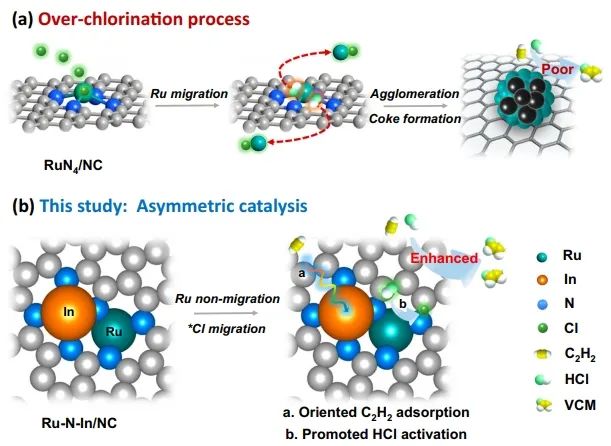 浙大/上交Nat. Commun.: 构建不对称Ru-In原子对，促进高效稳定乙炔氢氯化