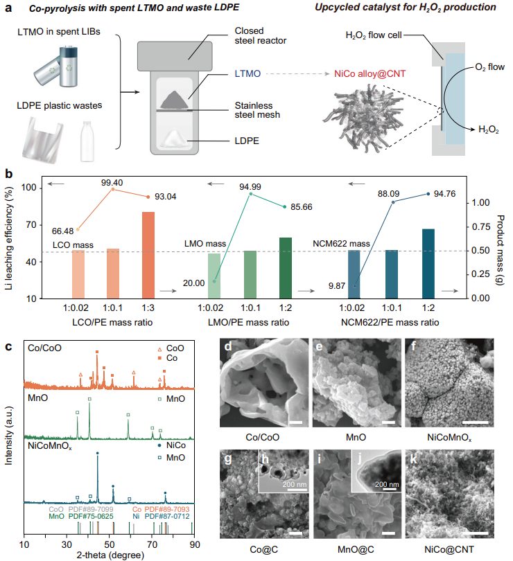 尹华意最新Nature子刊！升级回收废锂电池和塑料，高效合成H2O2！