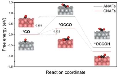 CO2电还原为多碳产物，四单位联合JACS！