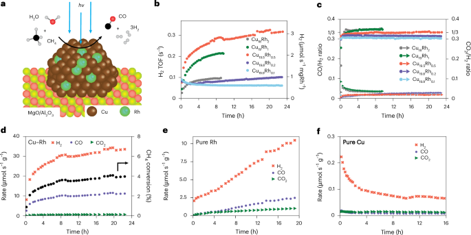 三院院士领衔！光催化，再登Nature Catalysis！