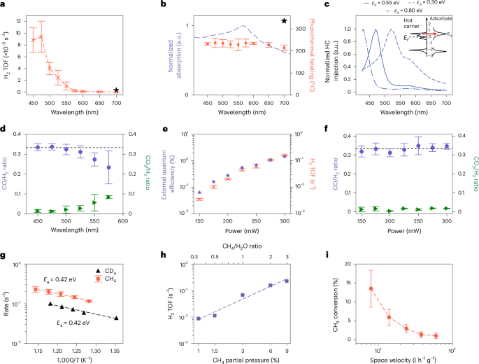 三院院士领衔！光催化，再登Nature Catalysis！