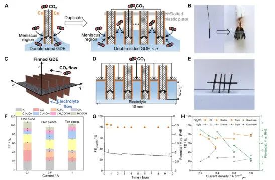 640 mA/cm²！他，Sci. Adv.副主编，联手「国家高层次青年人才」，新发Science子刊！